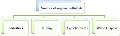 Biosurfactant: A Next-Generation Tool for Sustainable Remediation of Organic Pollutants